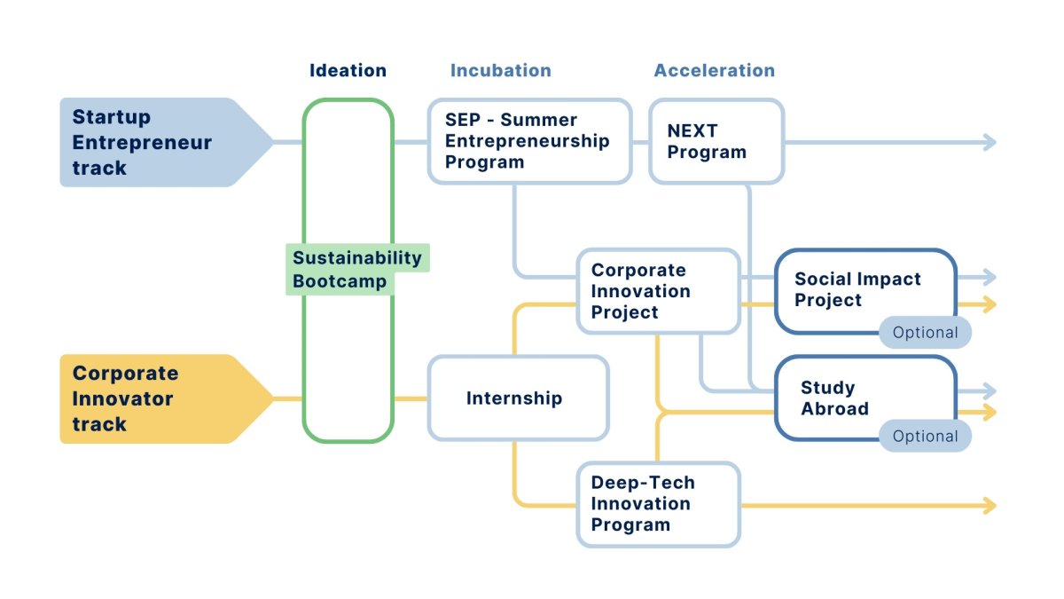 Graph showing recommended tracks for MIE students